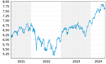 Chart iShsIV-MSCI EMU.ESG.Enh.U.ETF - 5 Jahre