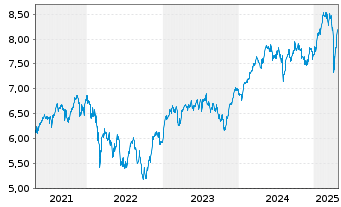 Chart iShsIV-MSCI EMU.ESG.Enh.U.ETF - 5 Jahre