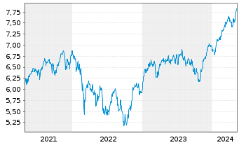 Chart iShsIV-MSCI EMU.ESG.Enh.U.ETF - 5 Years