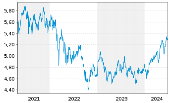 Chart iShsIV-MSCI EM.ESG.Enh.U.ETF - 5 Years