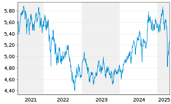 Chart iShsIV-MSCI EM.ESG.Enh.U.ETF - 5 Years