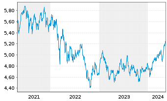 Chart iShsIV-MSCI EM.ESG.Enh.U.ETF - 5 années