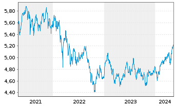 Chart iShsIV-MSCI EM.ESG.Enh.U.ETF - 5 Jahre