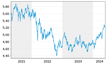 Chart iShsIV-MSCI EM.ESG.Enh.U.ETF - 5 Years