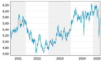 Chart iShsIV-MSCI JPN ESG.Enh.U.ETF - 5 années