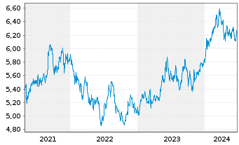 Chart iShsIV-MSCI JPN ESG.Enh.U.ETF - 5 Jahre