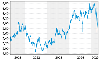 Chart iShsIV-MSCI JPN ESG.Enh.U.ETF - 5 Jahre