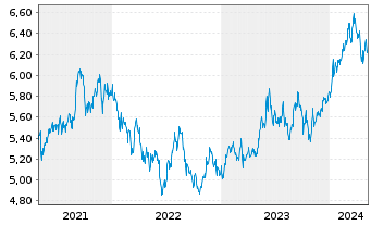 Chart iShsIV-MSCI JPN ESG.Enh.U.ETF - 5 années