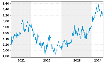 Chart iShsIV-MSCI JPN ESG.Enh.U.ETF - 5 Years