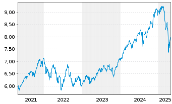 Chart iShsIV-MSCI WLD.ESG.Enh.U.ETF - 5 Years