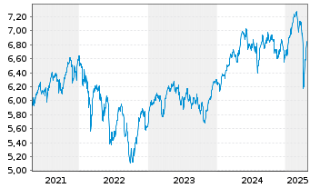 Chart iShsIV-MSCI EUR.ESG.Enh.U.ETF - 5 Years