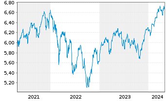 Chart iShsIV-MSCI EUR.ESG.Enh.U.ETF - 5 Jahre