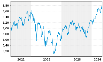 Chart iShsIV-MSCI EUR.ESG.Enh.U.ETF - 5 années