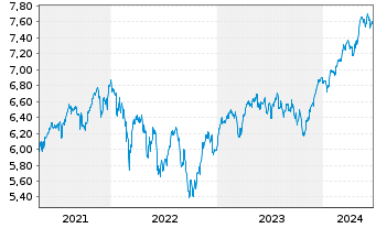 Chart iShsIV-MSCI EUR.ESG.Enh.U.ETF - 5 Years