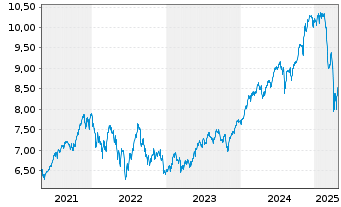 Chart iShsIV-MSCI USA ESG.Enh.U.ETF - 5 Jahre