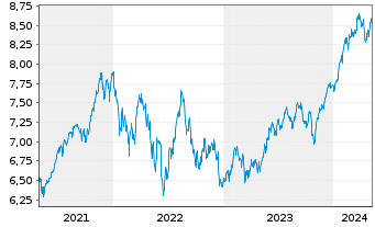 Chart iShsIV-MSCI USA ESG.Enh.U.ETF - 5 années