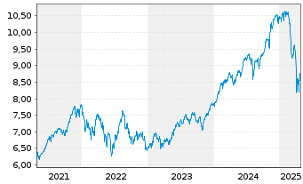 Chart iShsIV-MSCI USA ESG.Enh.U.ETF - 5 Jahre