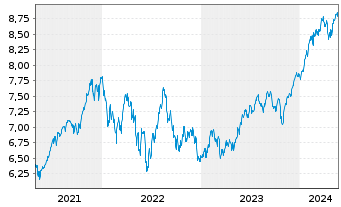 Chart iShsIV-MSCI USA ESG.Enh.U.ETF - 5 Years