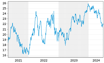 Chart Franklin Lib.FTSE Brazil U.ETF - 5 Years