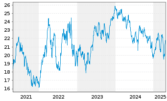 Chart Franklin Lib.FTSE Brazil U.ETF - 5 Years