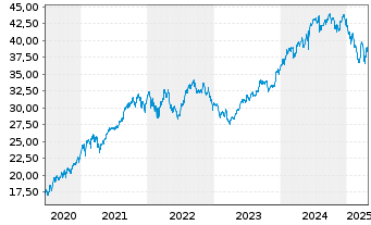 Chart Franklin Lib.FTSE India U.ETF - 5 Years