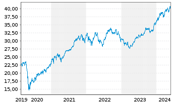Chart Franklin Lib.FTSE India U.ETF - 5 Years