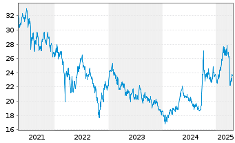 Chart Franklin Lib.FTSE China U.ETF - 5 Years