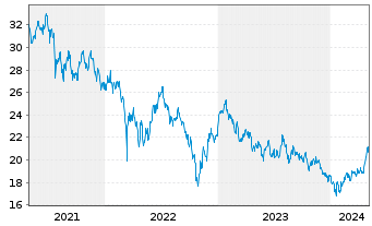Chart Franklin Lib.FTSE China U.ETF - 5 Jahre