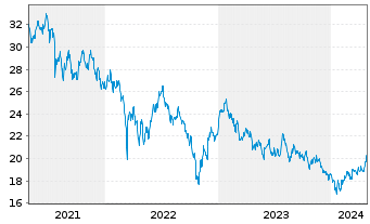 Chart Franklin Lib.FTSE China U.ETF - 5 années