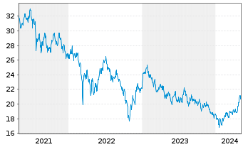 Chart Franklin Lib.FTSE China U.ETF - 5 Jahre