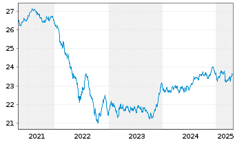 Chart FT ICAV-Fr.Sus.EO Gr.Bd U.ETF - 5 Jahre