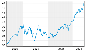 Chart JPM ICAV-US Res.Enh.Idx Eq.ETF - 5 Years