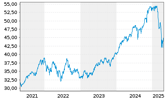 Chart JPM ICAV-US Res.Enh.Idx Eq.ETF - 5 années