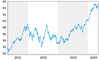 Chart JPM ICAV-US Res.Enh.Idx Eq.ETF - 5 années
