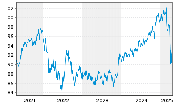 Chart JPM ICAV-USD Em.Mk.Sov.Bd U.E. - 5 Jahre