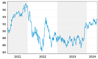 Chart JPM ICAV-USD Em.Mk.Sov.Bd U.E. - 5 années