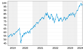 Chart Xtr.(IE) - MSCI World 1C - 5 Years
