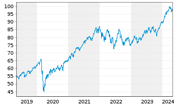 Chart Xtr.(IE) - MSCI World 1C - 5 années