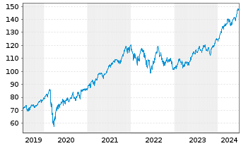 Chart Xtr.(IE) - MSCI USA - 5 Jahre