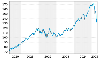 Chart Xtr.(IE) - MSCI USA - 5 années