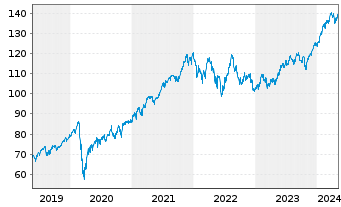 Chart Xtr.(IE) - MSCI USA - 5 Years