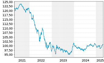 Chart Irland EO-Treasury Bonds 2014(30) - 5 Years