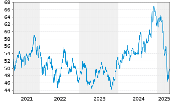 Chart SPDR Russell2000US.S.Cap U.ETF - 5 Years