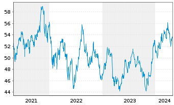 Chart SPDR Russell2000US.S.Cap U.ETF - 5 Jahre