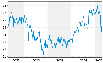 Chart GS ETF-GS AcBt.R Em.Mk.EQ.ETF - 5 Jahre