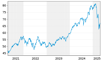 Chart GS ETF-GS Act.R US L.C.EQ ETF - 5 années