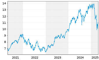 Chart iShs V-MSCI W.Inf.T.Sec.U.ETF - 5 Jahre