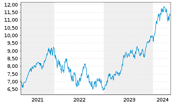 Chart iShs V-MSCI W.Inf.T.Sec.U.ETF - 5 Years