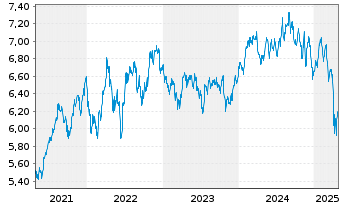 Chart iShs V-MSCI W.H.C.Sec.U.ETF - 5 Jahre