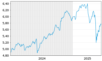 Chart iShs V-MSCI W.Fncls Sec.U.ETF USD - 5 années